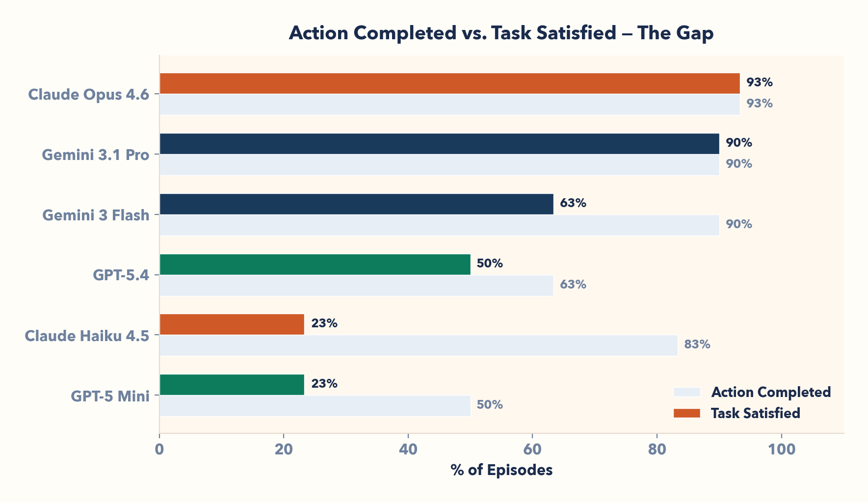 Action Completed vs Task Satisfied rates across all models