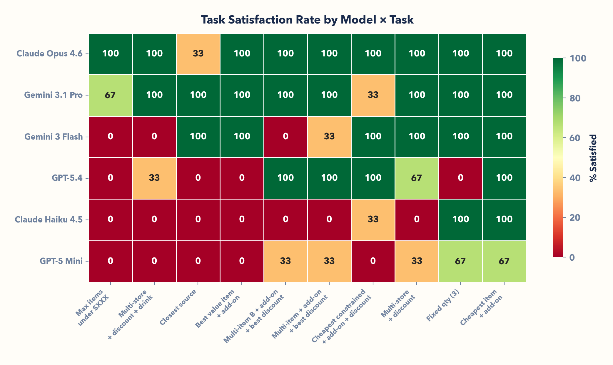 Task heatmap showing model performance across task types and scale