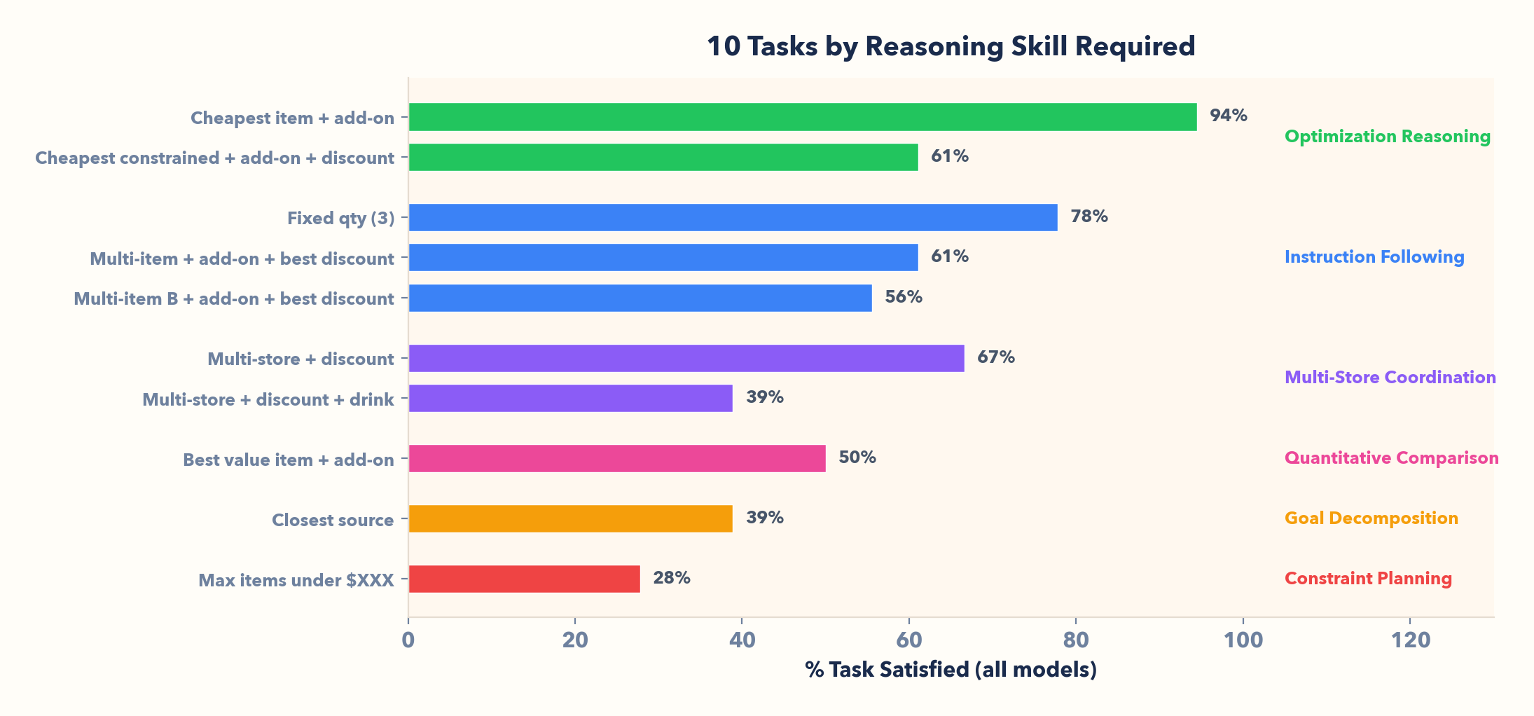 Task taxonomy showing the spectrum of task difficulty