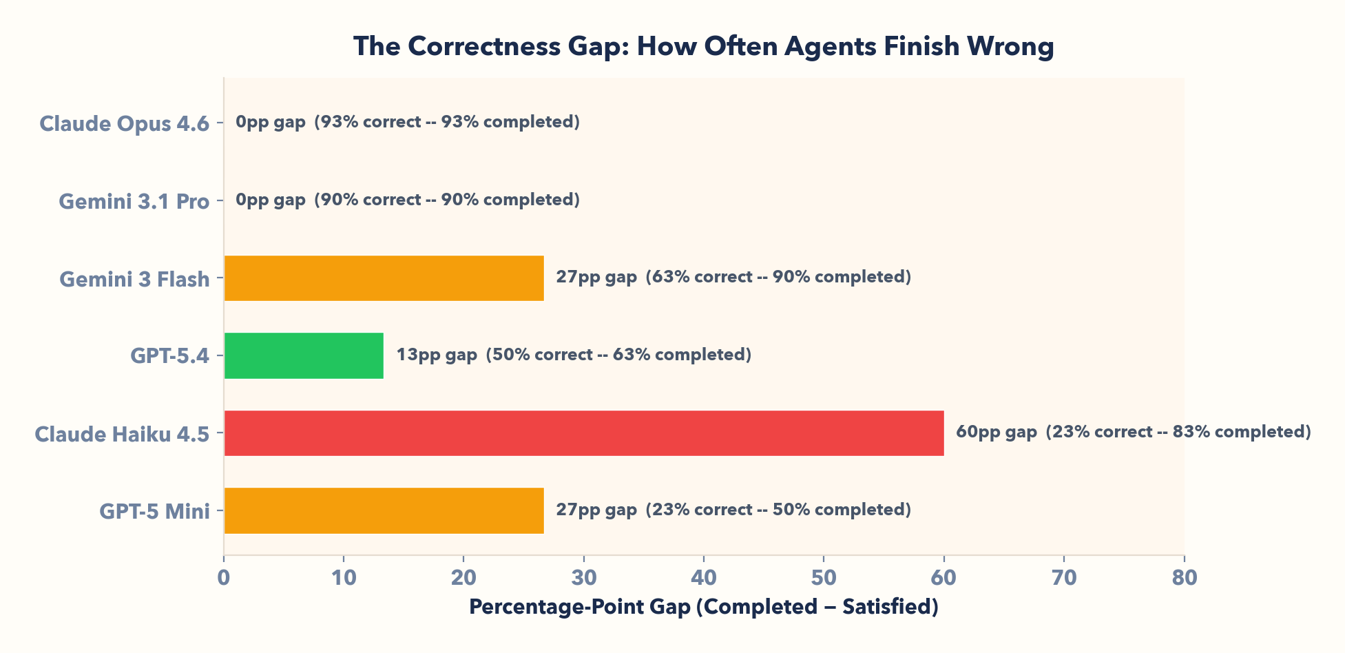 Correctness gap between action completion and task satisfaction