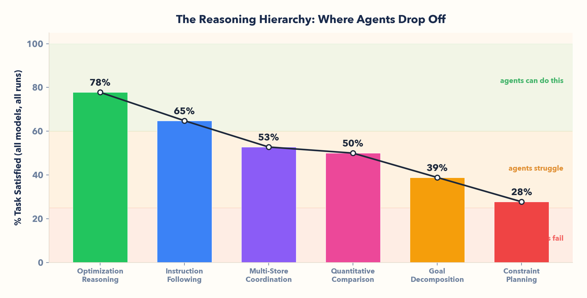 Reasoning hierarchy showing progressive failure across task types