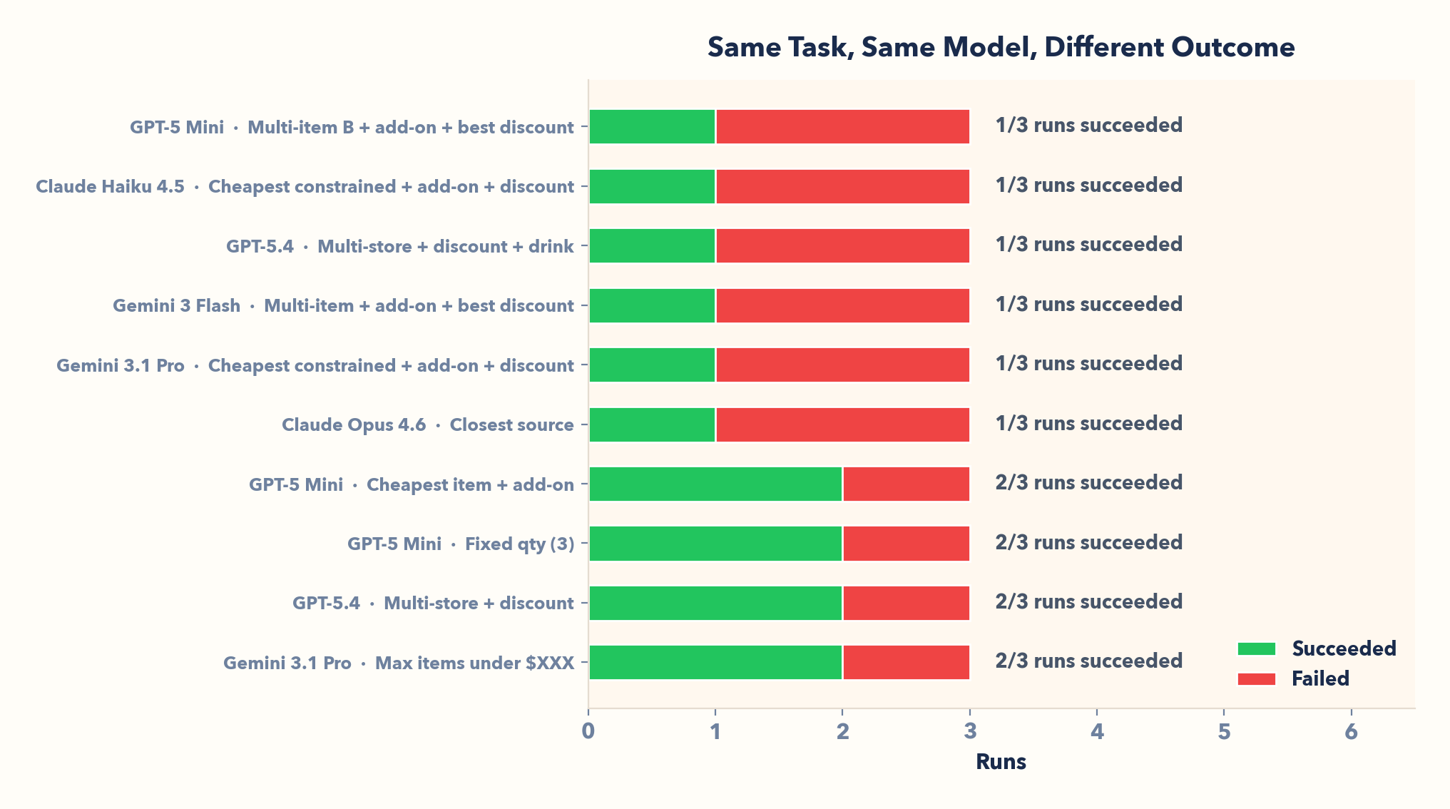 Non-determinism across runs showing variance in agent outcomes
