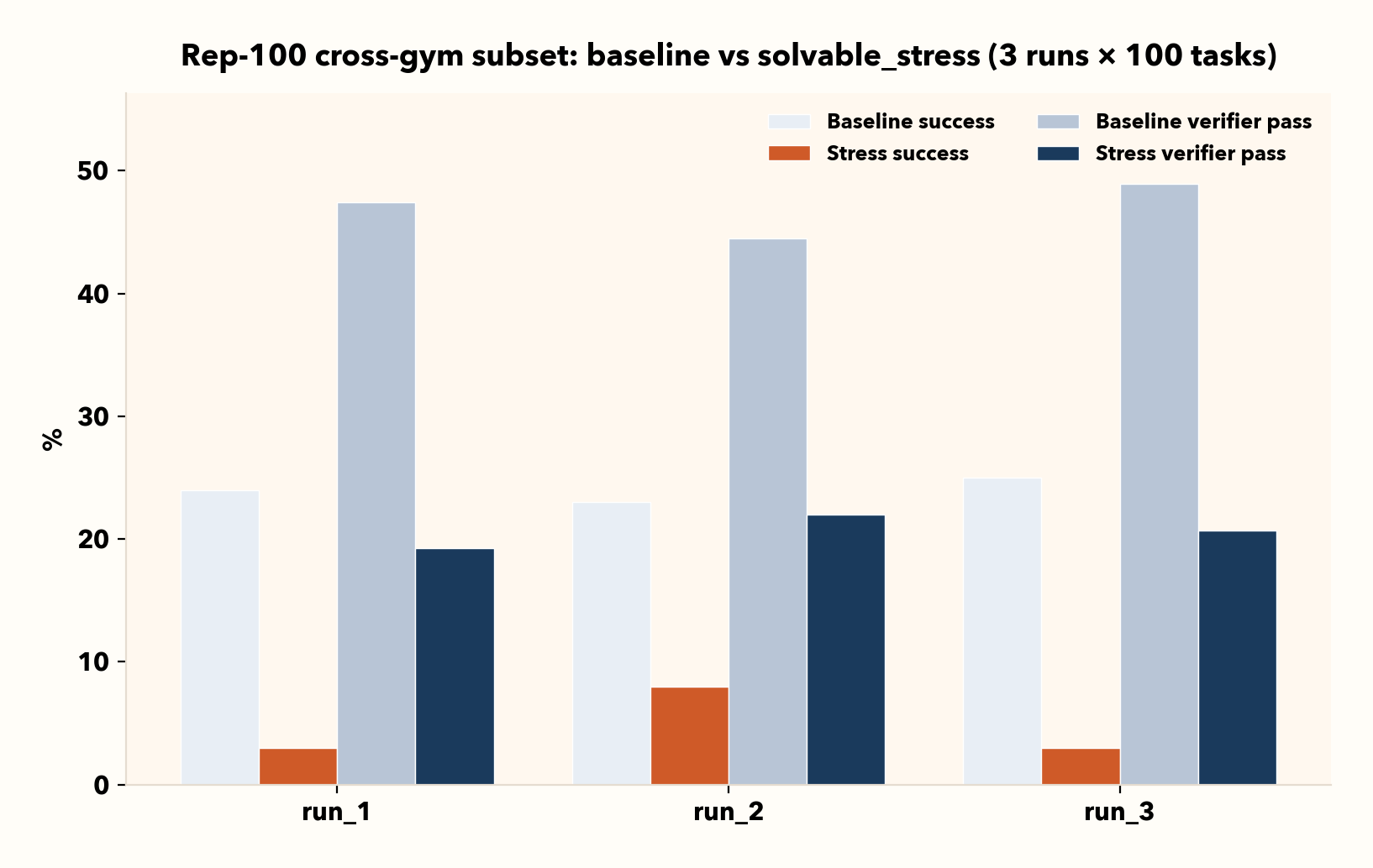 Per-run baseline versus stress metrics for three runs