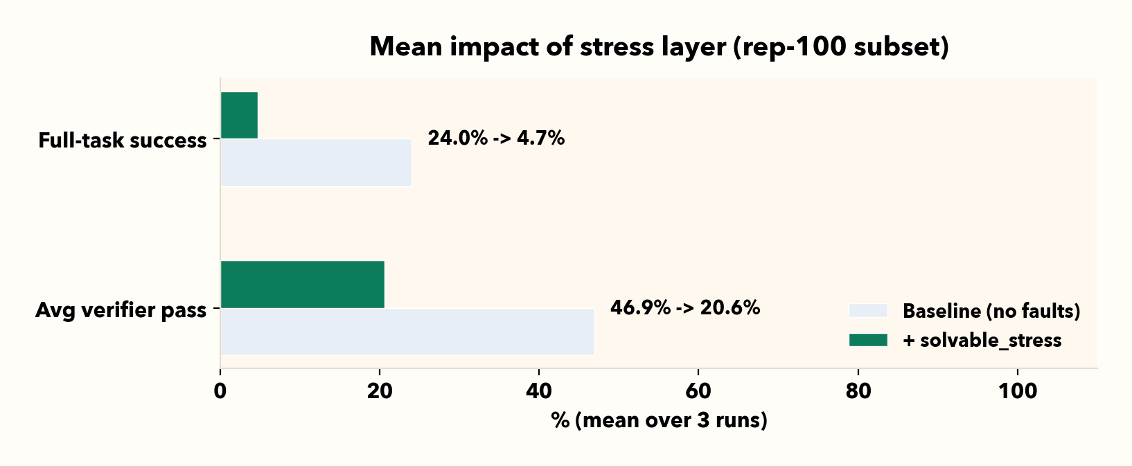 Horizontal bars for mean full-task success and mean verifier pass baseline versus stress