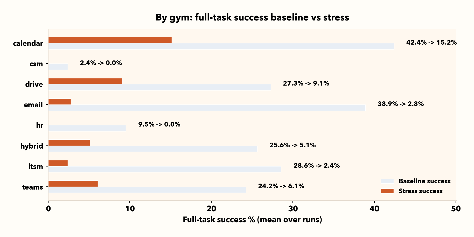 Horizontal bars of baseline versus stress full-task success by gym