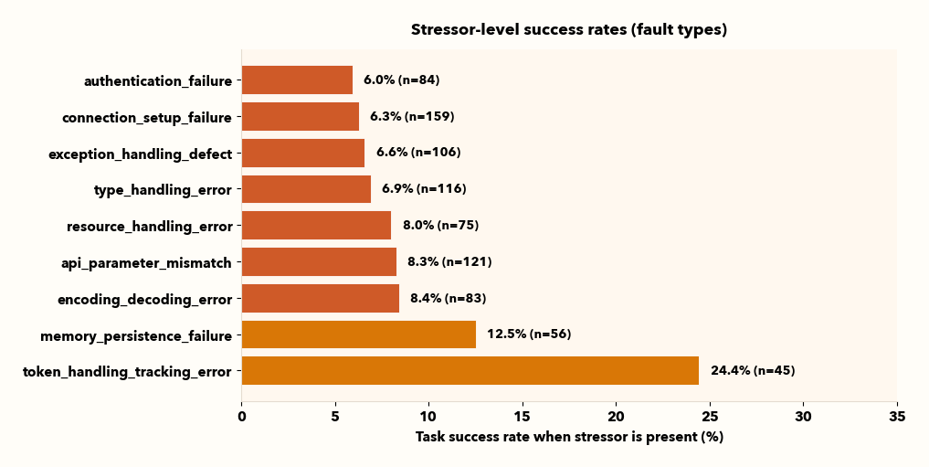 Horizontal bars of conditional task success by injected fault type on stress runs