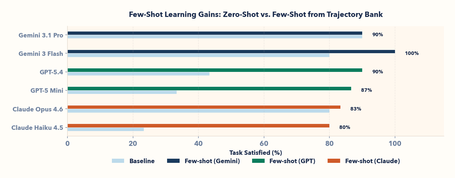 Horizontal bar chart showing baseline vs few-shot task satisfied for all models
