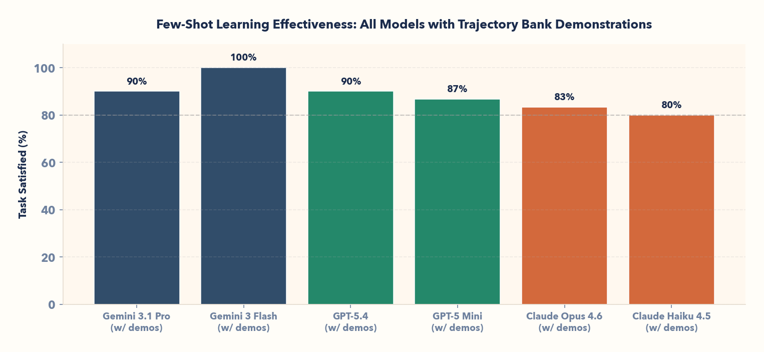 Bar chart of all models with few-shot task satisfaction rates