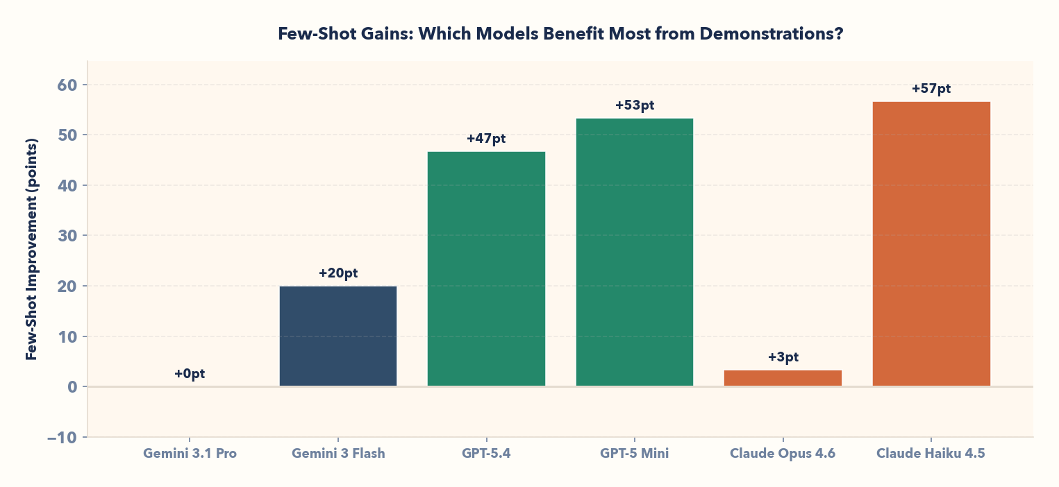 Bar chart showing few-shot improvement deltas by model